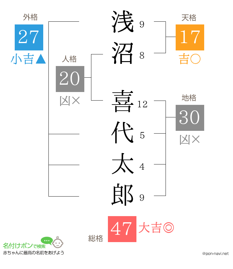 浅沼 喜代太郎さんの姓名判断結果