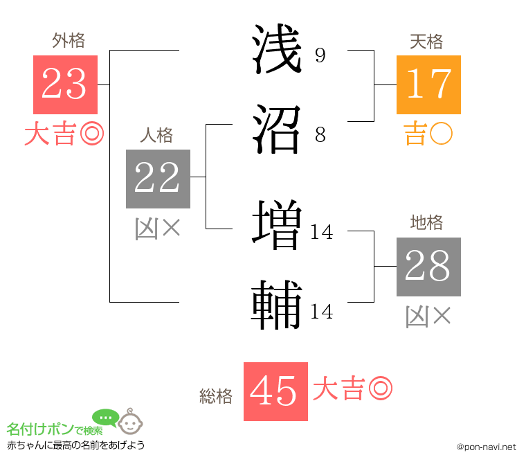 浅沼 増輔さんの姓名判断結果