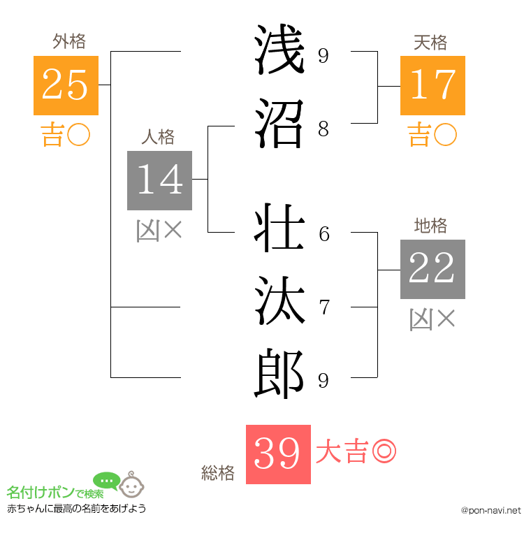 浅沼 壮汰郎さんの姓名判断結果