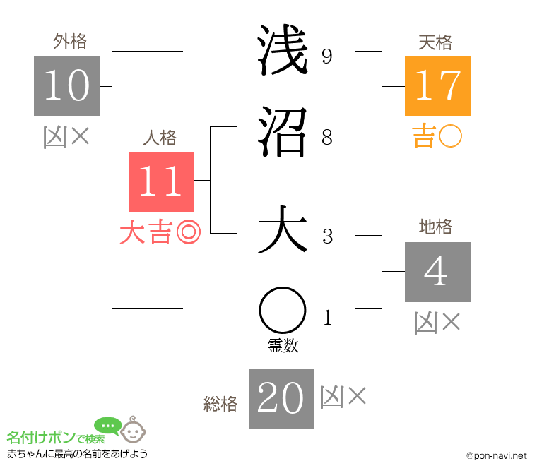 浅沼 大さんの姓名判断結果