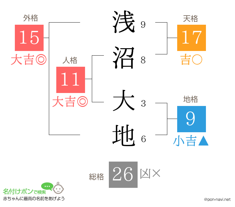 浅沼 大地さんの姓名判断結果