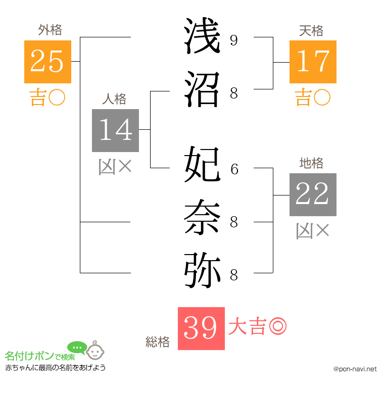 浅沼 妃奈弥さんの姓名判断結果