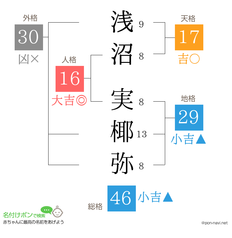 浅沼 実椰弥さんの姓名判断結果