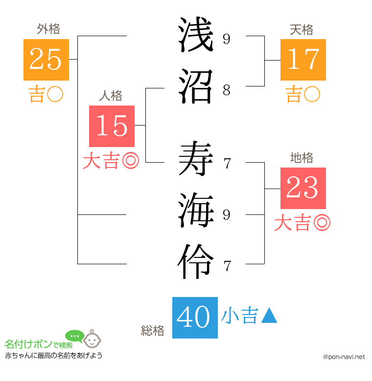 浅沼 寿海伶さんの姓名判断結果