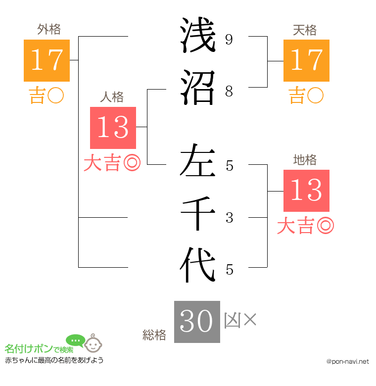 浅沼 左千代さんの姓名判断結果