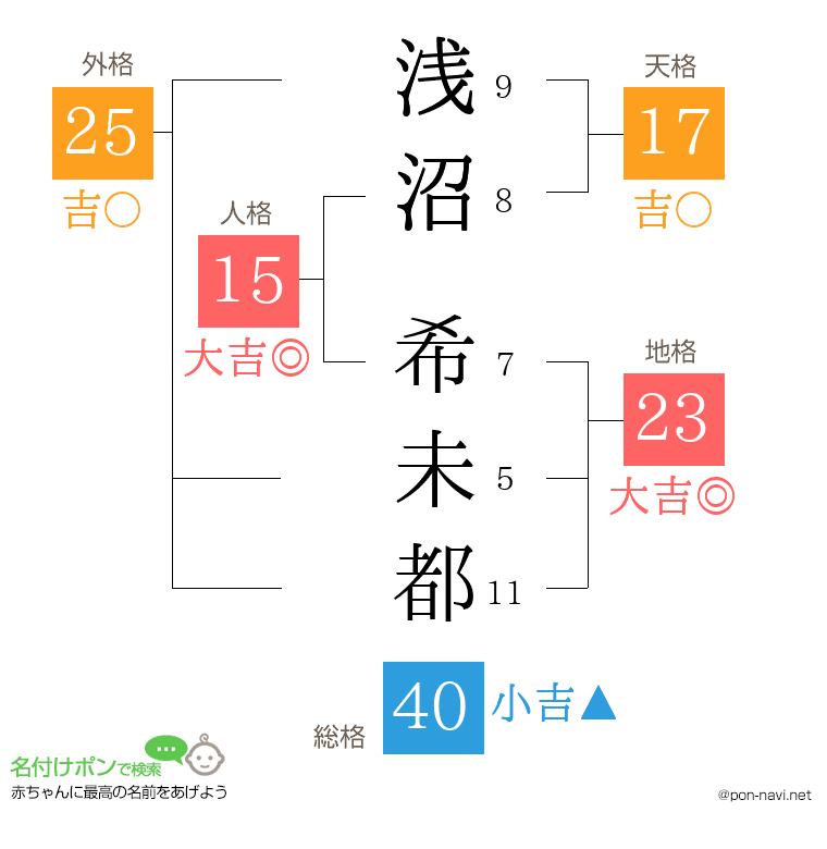 浅沼 希未都さんの姓名判断結果
