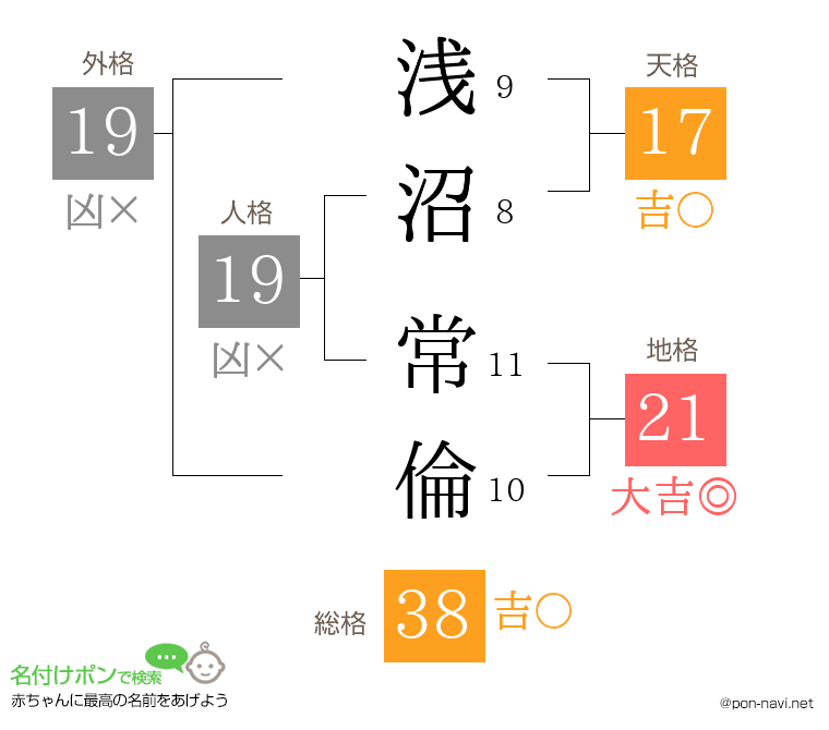 浅沼 常倫さんの姓名判断結果