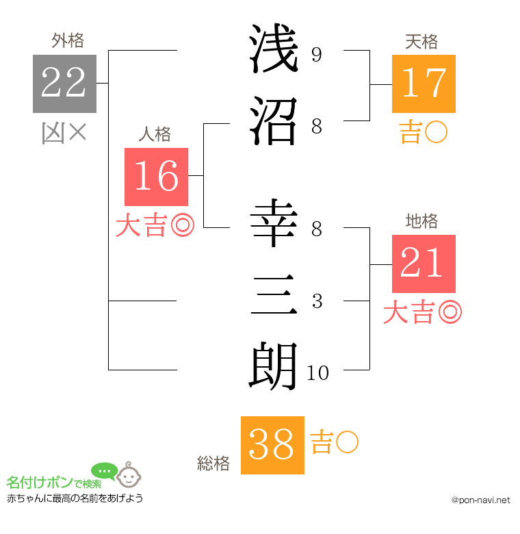 浅沼 幸三朗さんの姓名判断結果