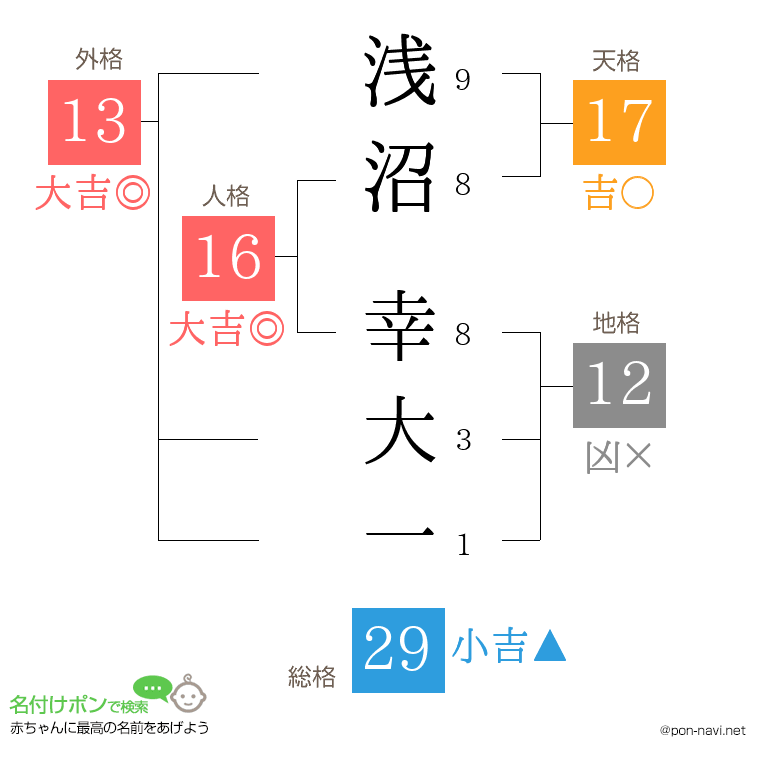 浅沼 幸大一さんの姓名判断結果