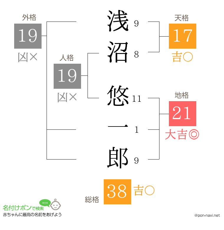 浅沼 悠一郎さんの姓名判断結果