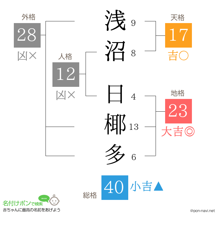 浅沼 日椰多さんの姓名判断結果
