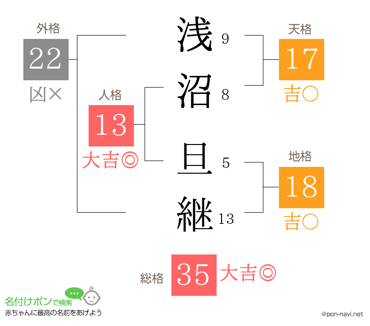 浅沼 旦継さんの姓名判断結果
