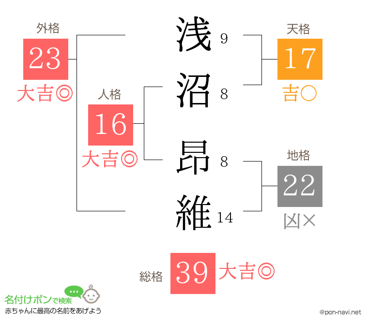 浅沼 昂維さんの姓名判断結果