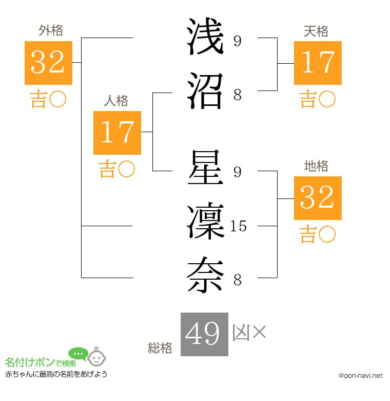 浅沼 星凜奈さんの姓名判断結果