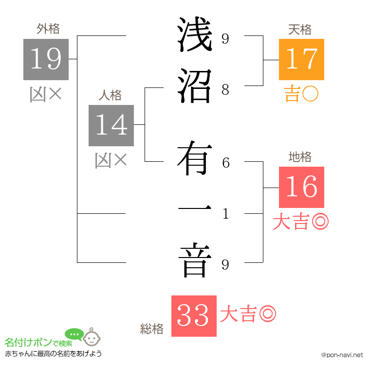 浅沼 有一音さんの姓名判断結果