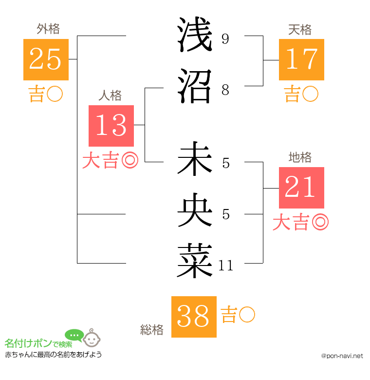 浅沼 未央菜さんの姓名判断結果
