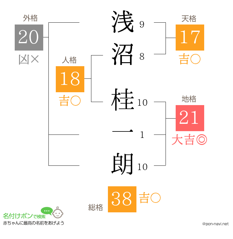 浅沼 桂一朗さんの姓名判断結果