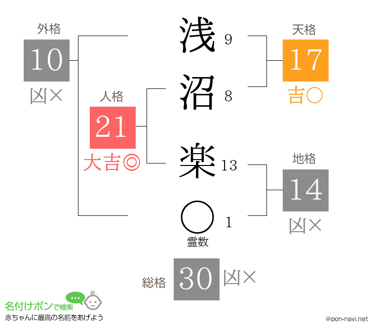 浅沼 楽さんの姓名判断結果