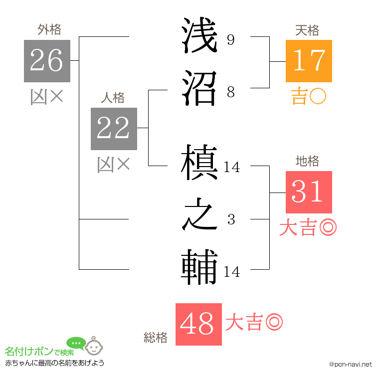 浅沼 槙之輔さんの姓名判断結果