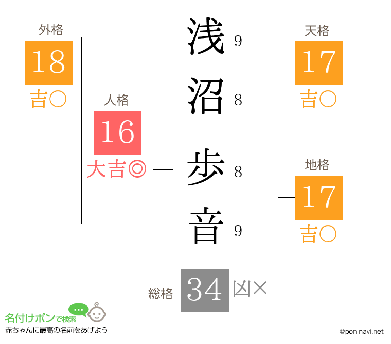 浅沼 歩音さんの姓名判断結果