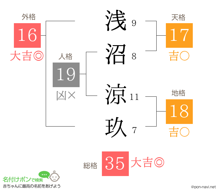 浅沼 涼玖さんの姓名判断結果