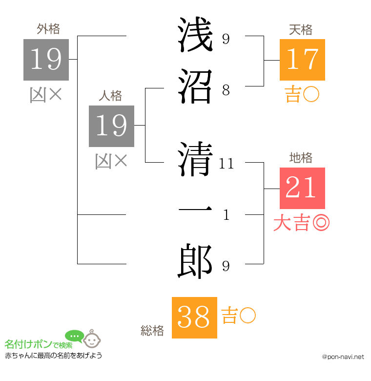 浅沼 清一郎さんの姓名判断結果