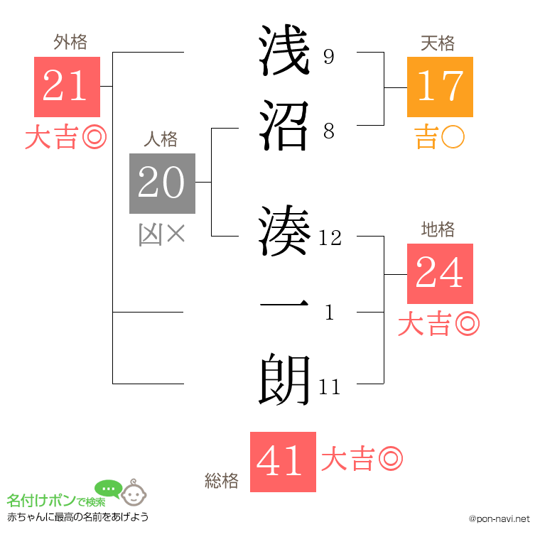 浅沼 湊一朗さんの姓名判断結果