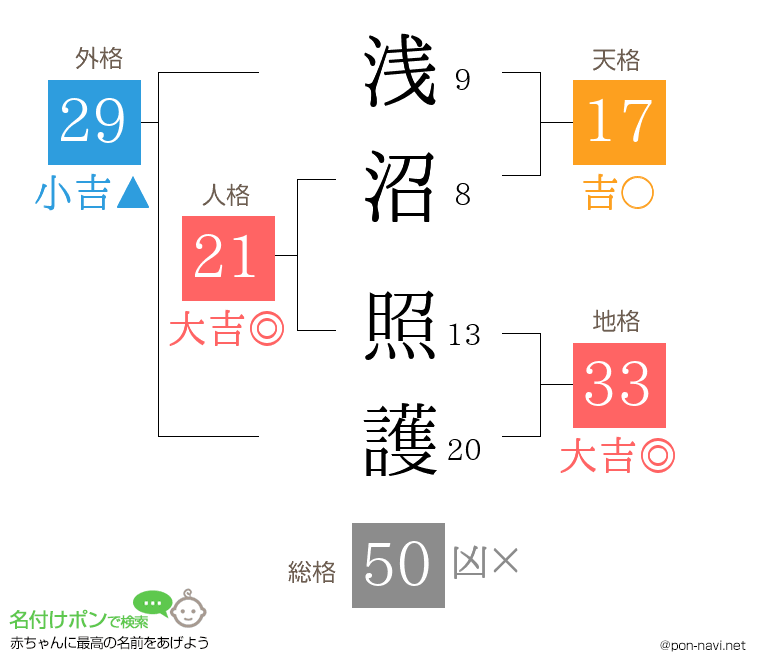 浅沼 照護さんの姓名判断結果