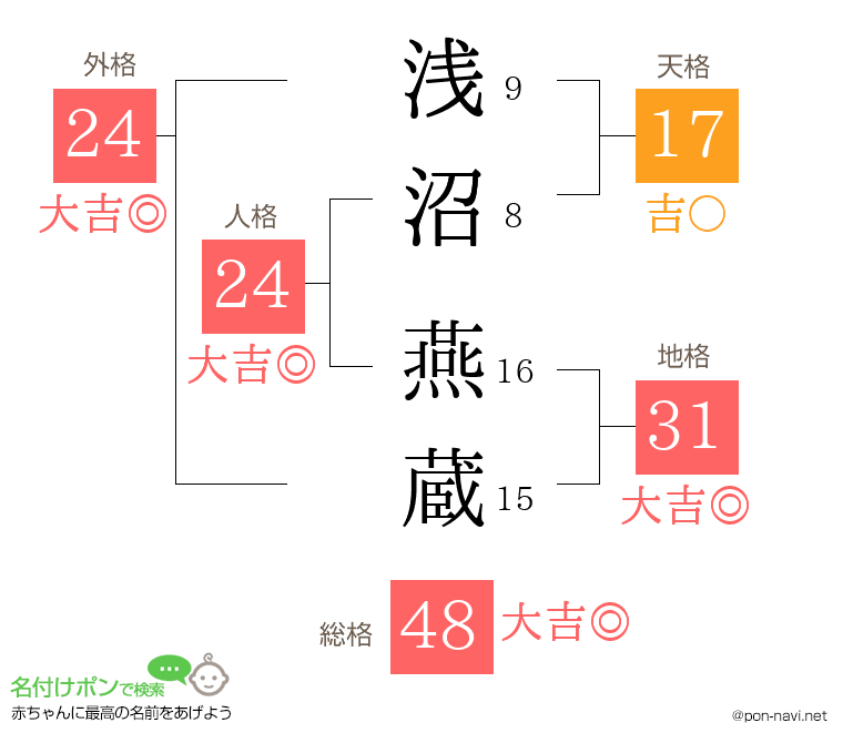 浅沼 燕蔵さんの姓名判断結果