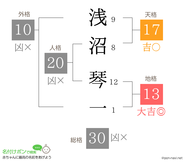 浅沼 琴一さんの姓名判断結果