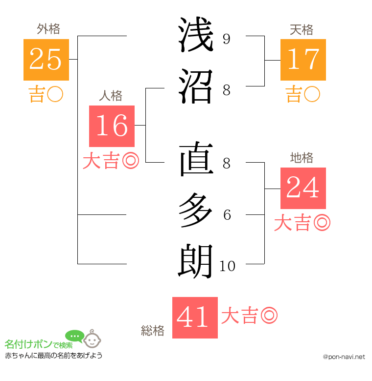 浅沼 直多朗さんの姓名判断結果