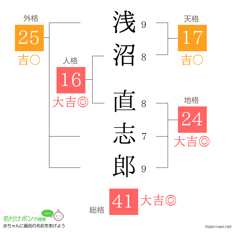浅沼 直志郎さんの姓名判断結果