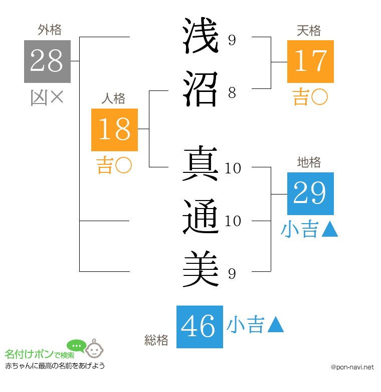 浅沼 真通美さんの姓名判断結果