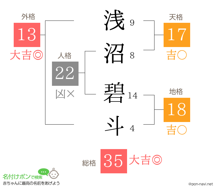 浅沼 碧斗さんの姓名判断結果