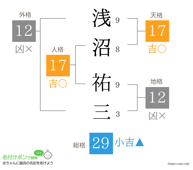 浅沼 祐三さんの姓名判断結果