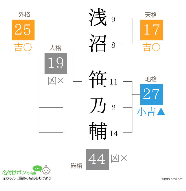 浅沼 笹乃輔さんの姓名判断結果