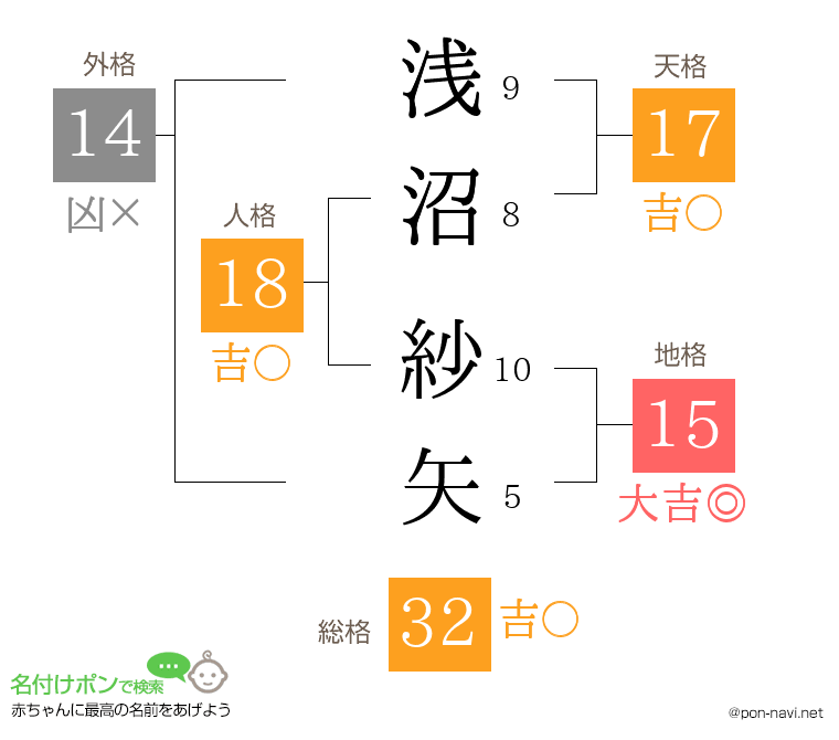 浅沼 紗矢さんの姓名判断結果