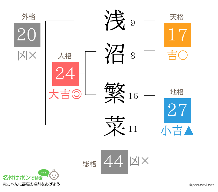 浅沼 繁菜さんの姓名判断結果