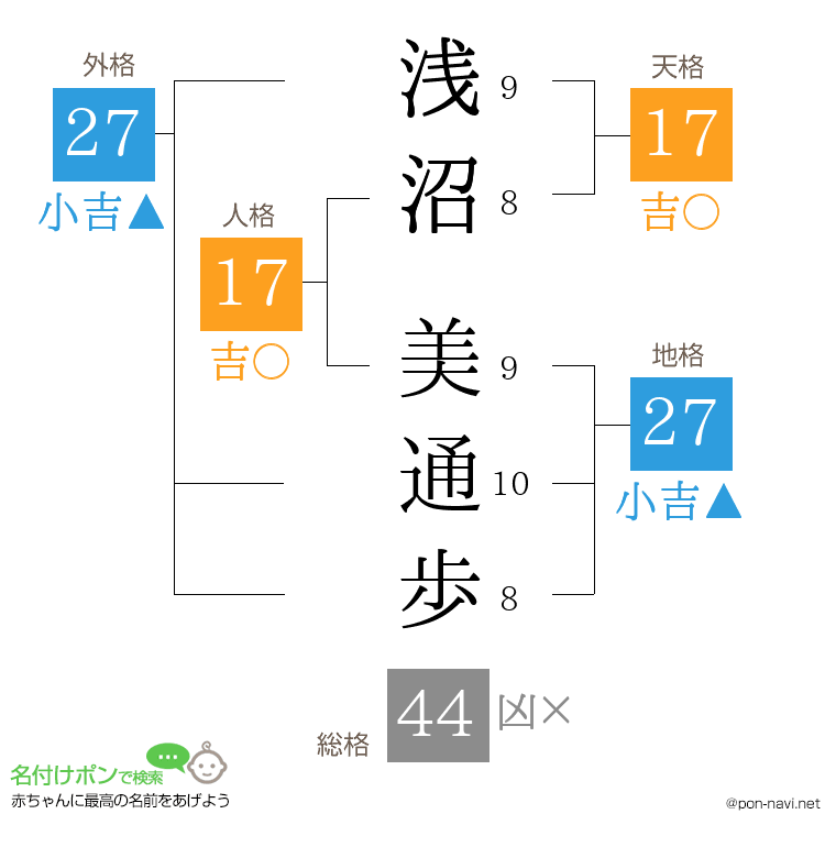 浅沼 美通歩さんの姓名判断結果