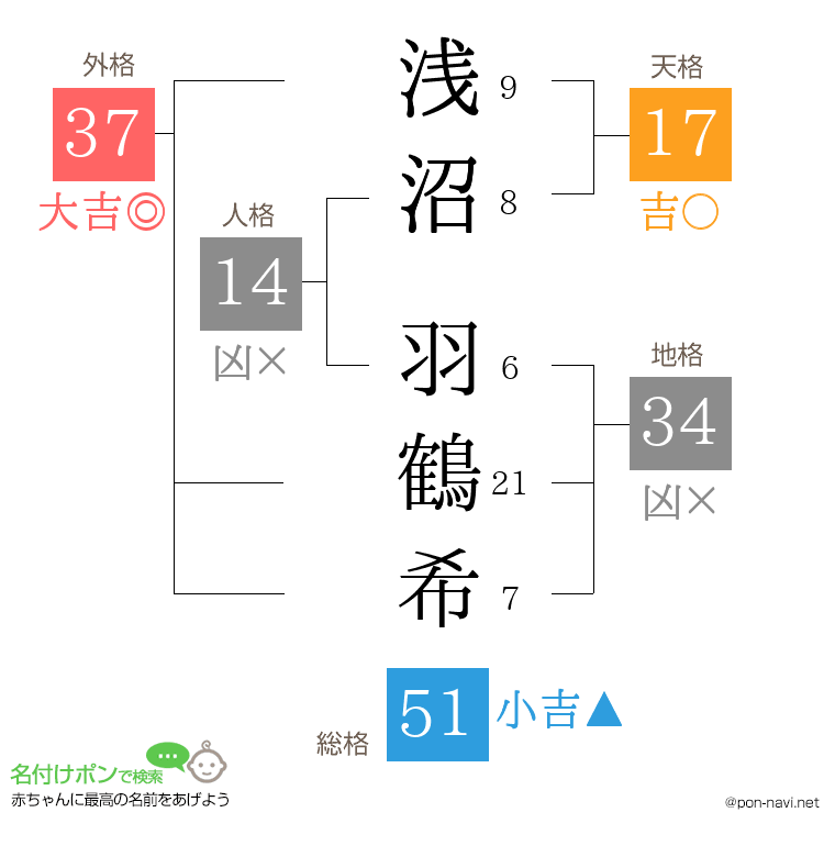 浅沼 羽鶴希さんの姓名判断結果