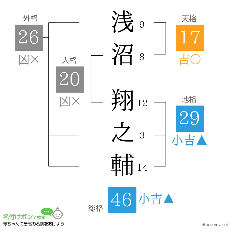 浅沼 翔之輔さんの姓名判断結果