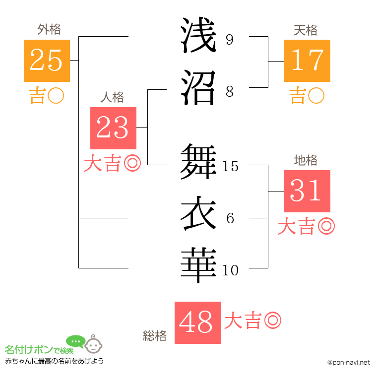 浅沼 舞衣華さんの姓名判断結果