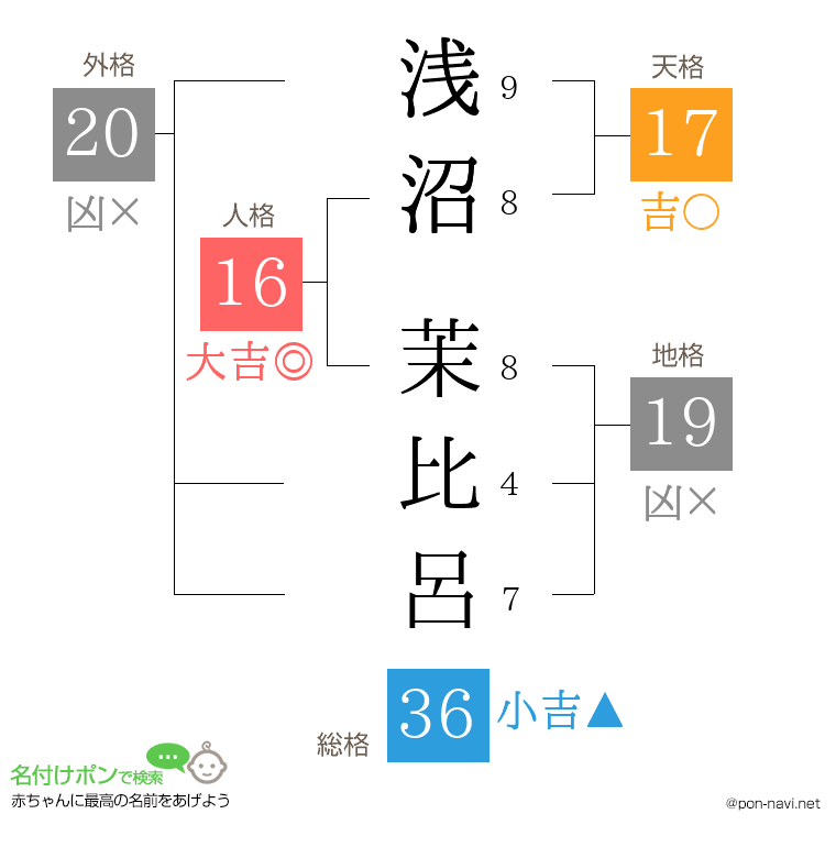 浅沼 茉比呂さんの姓名判断結果