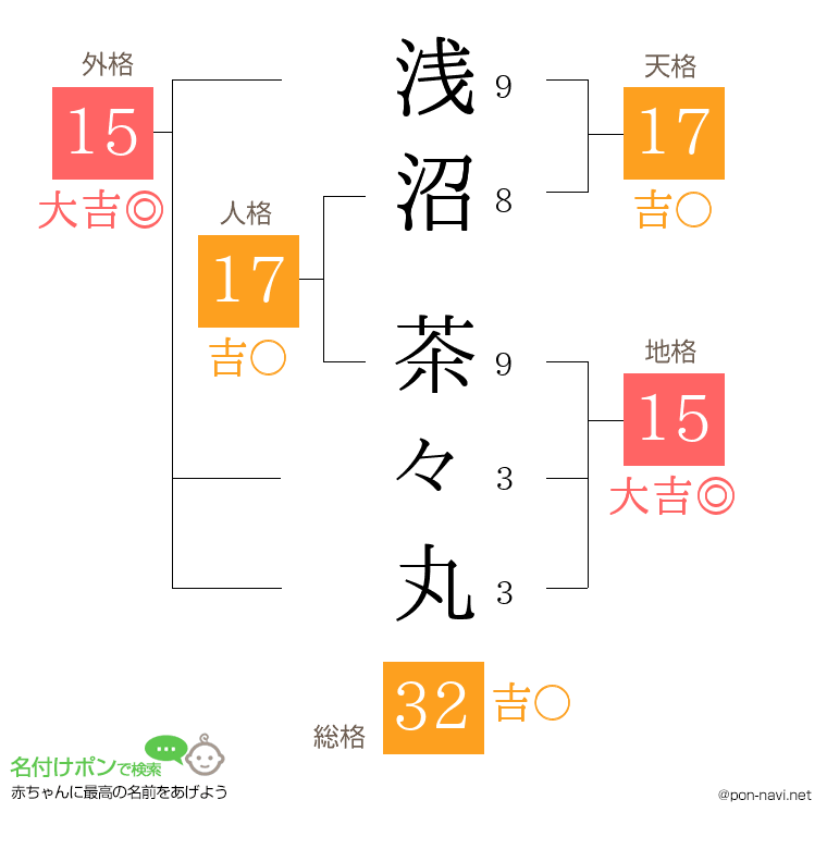 浅沼 茶々丸さんの姓名判断結果