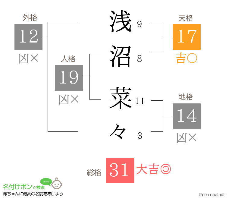 浅沼 菜々さんの姓名判断結果