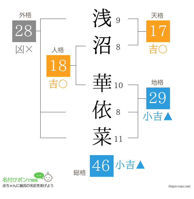 浅沼 華依菜さんの姓名判断結果