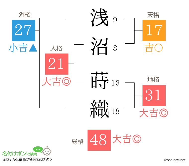 浅沼 蒔織さんの姓名判断結果