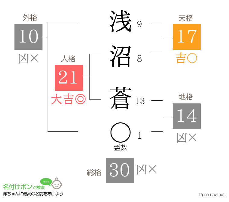 浅沼 蒼さんの姓名判断結果