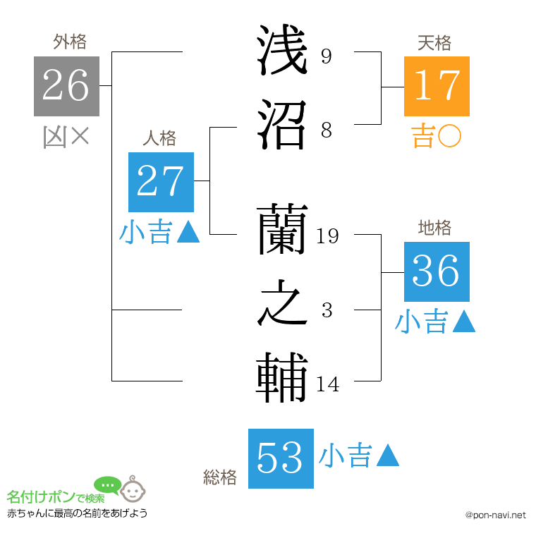 浅沼 蘭之輔さんの姓名判断結果