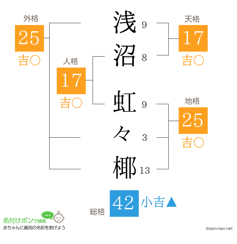 浅沼 虹々椰さんの姓名判断結果